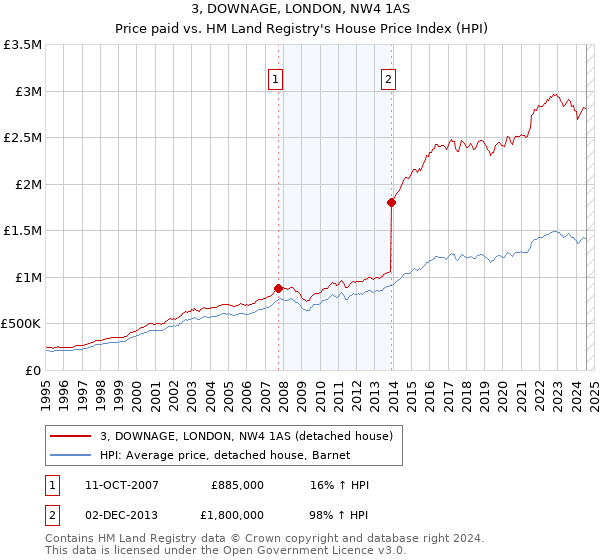 3, DOWNAGE, LONDON, NW4 1AS: Price paid vs HM Land Registry's House Price Index