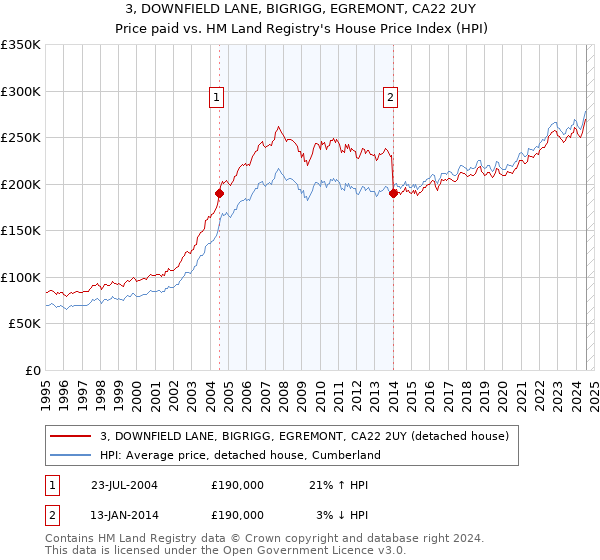 3, DOWNFIELD LANE, BIGRIGG, EGREMONT, CA22 2UY: Price paid vs HM Land Registry's House Price Index