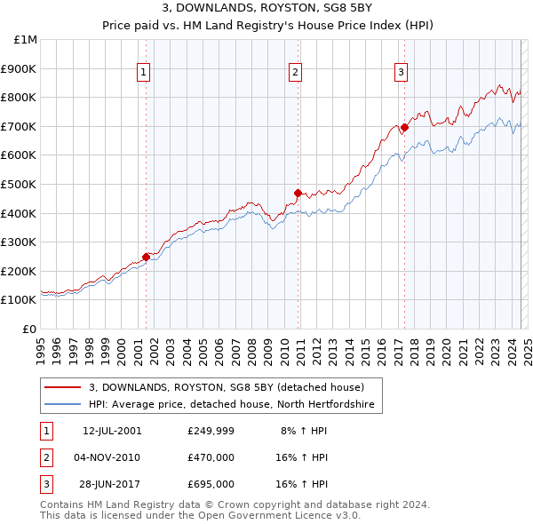 3, DOWNLANDS, ROYSTON, SG8 5BY: Price paid vs HM Land Registry's House Price Index