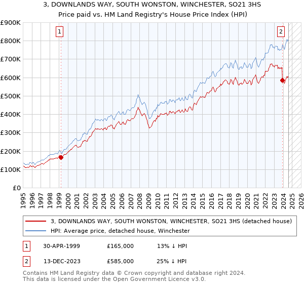 3, DOWNLANDS WAY, SOUTH WONSTON, WINCHESTER, SO21 3HS: Price paid vs HM Land Registry's House Price Index