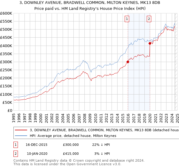 3, DOWNLEY AVENUE, BRADWELL COMMON, MILTON KEYNES, MK13 8DB: Price paid vs HM Land Registry's House Price Index