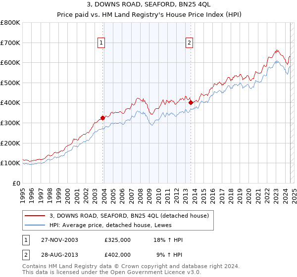 3, DOWNS ROAD, SEAFORD, BN25 4QL: Price paid vs HM Land Registry's House Price Index