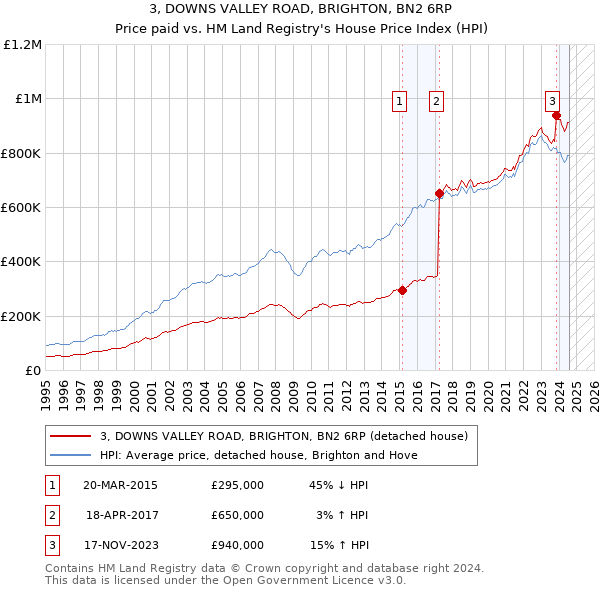 3, DOWNS VALLEY ROAD, BRIGHTON, BN2 6RP: Price paid vs HM Land Registry's House Price Index