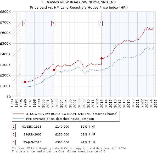 3, DOWNS VIEW ROAD, SWINDON, SN3 1NS: Price paid vs HM Land Registry's House Price Index