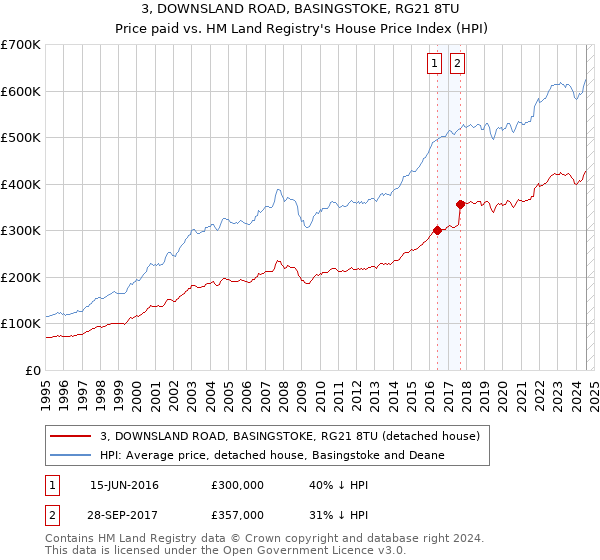 3, DOWNSLAND ROAD, BASINGSTOKE, RG21 8TU: Price paid vs HM Land Registry's House Price Index