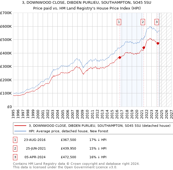 3, DOWNWOOD CLOSE, DIBDEN PURLIEU, SOUTHAMPTON, SO45 5SU: Price paid vs HM Land Registry's House Price Index