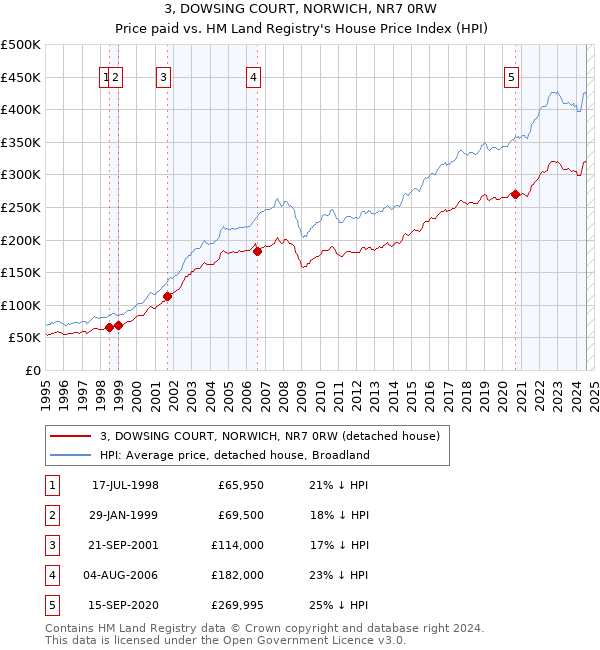 3, DOWSING COURT, NORWICH, NR7 0RW: Price paid vs HM Land Registry's House Price Index