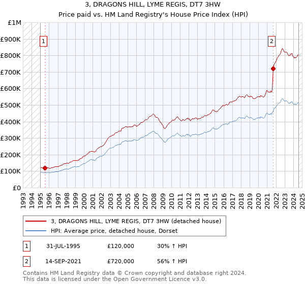 3, DRAGONS HILL, LYME REGIS, DT7 3HW: Price paid vs HM Land Registry's House Price Index