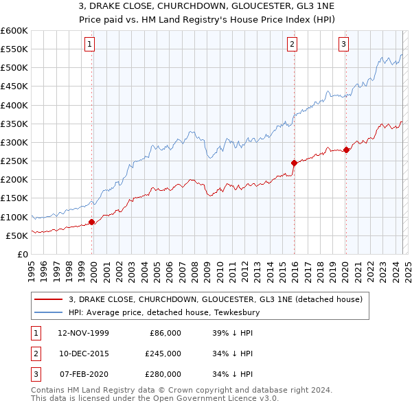 3, DRAKE CLOSE, CHURCHDOWN, GLOUCESTER, GL3 1NE: Price paid vs HM Land Registry's House Price Index