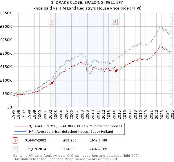 3, DRAKE CLOSE, SPALDING, PE11 2FY: Price paid vs HM Land Registry's House Price Index