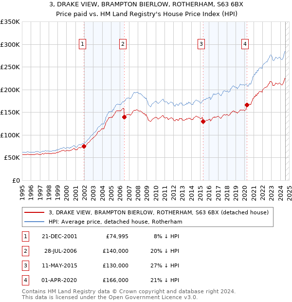 3, DRAKE VIEW, BRAMPTON BIERLOW, ROTHERHAM, S63 6BX: Price paid vs HM Land Registry's House Price Index