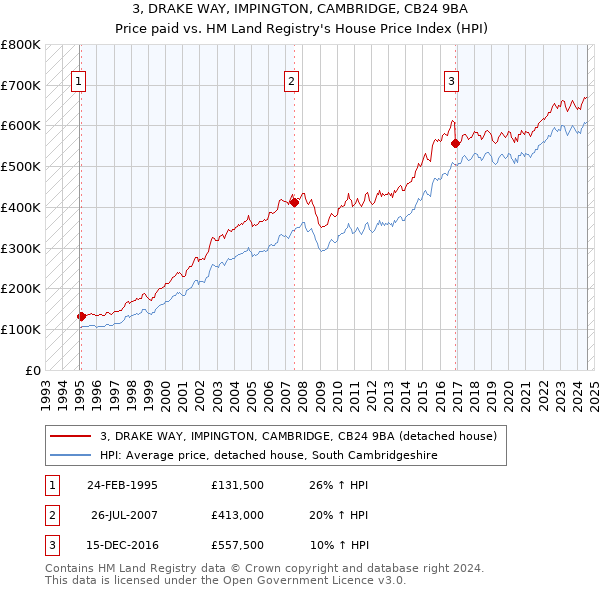 3, DRAKE WAY, IMPINGTON, CAMBRIDGE, CB24 9BA: Price paid vs HM Land Registry's House Price Index