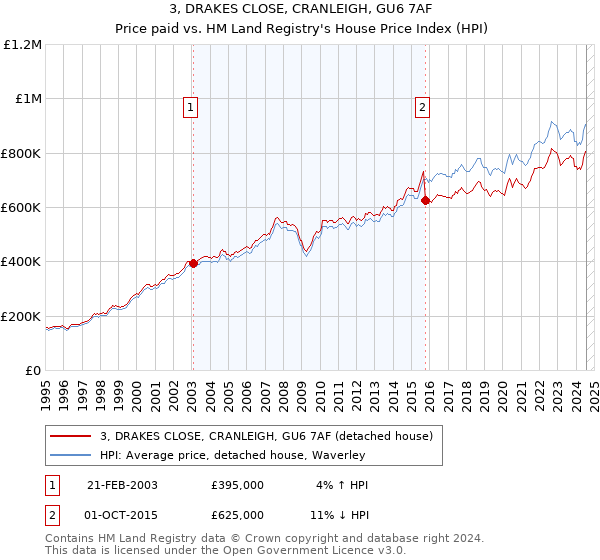 3, DRAKES CLOSE, CRANLEIGH, GU6 7AF: Price paid vs HM Land Registry's House Price Index