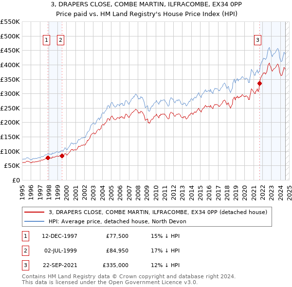 3, DRAPERS CLOSE, COMBE MARTIN, ILFRACOMBE, EX34 0PP: Price paid vs HM Land Registry's House Price Index