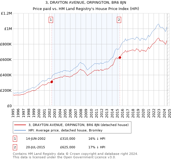 3, DRAYTON AVENUE, ORPINGTON, BR6 8JN: Price paid vs HM Land Registry's House Price Index