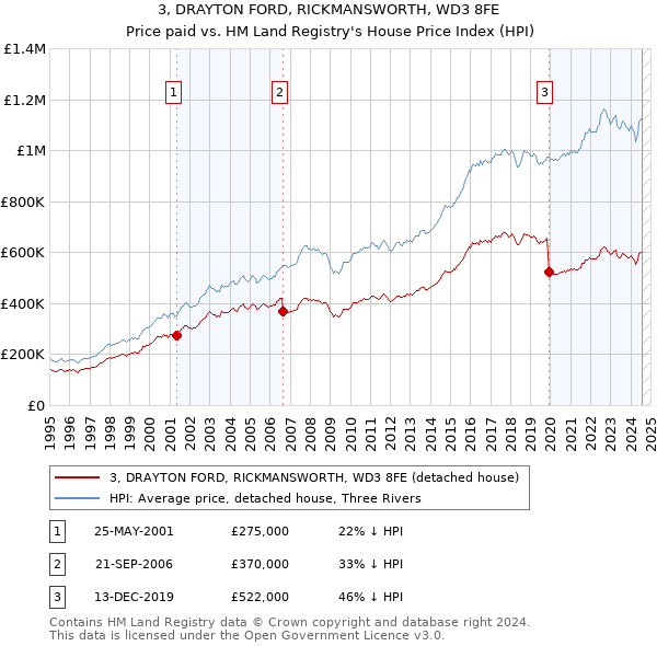 3, DRAYTON FORD, RICKMANSWORTH, WD3 8FE: Price paid vs HM Land Registry's House Price Index