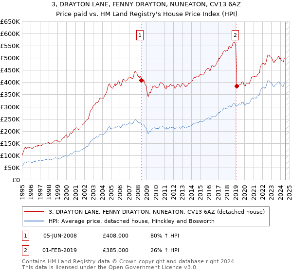 3, DRAYTON LANE, FENNY DRAYTON, NUNEATON, CV13 6AZ: Price paid vs HM Land Registry's House Price Index