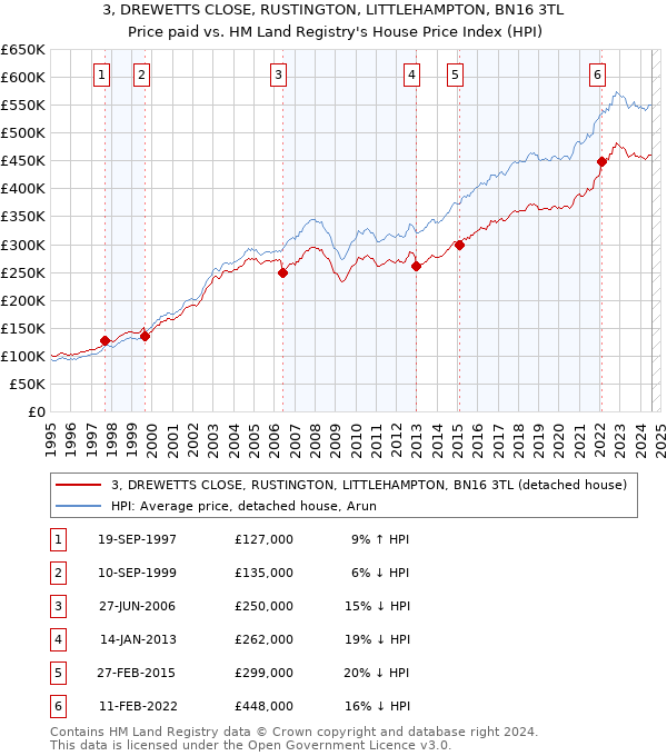 3, DREWETTS CLOSE, RUSTINGTON, LITTLEHAMPTON, BN16 3TL: Price paid vs HM Land Registry's House Price Index