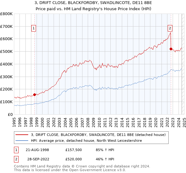 3, DRIFT CLOSE, BLACKFORDBY, SWADLINCOTE, DE11 8BE: Price paid vs HM Land Registry's House Price Index