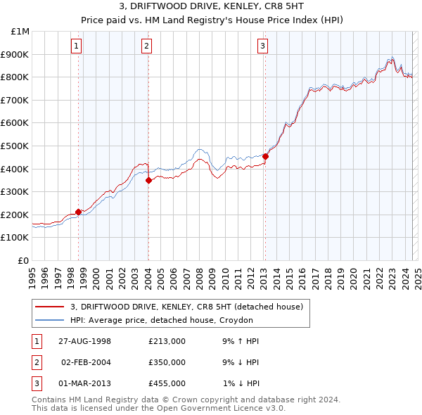 3, DRIFTWOOD DRIVE, KENLEY, CR8 5HT: Price paid vs HM Land Registry's House Price Index