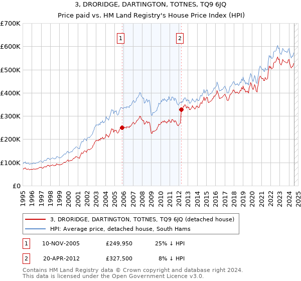 3, DRORIDGE, DARTINGTON, TOTNES, TQ9 6JQ: Price paid vs HM Land Registry's House Price Index