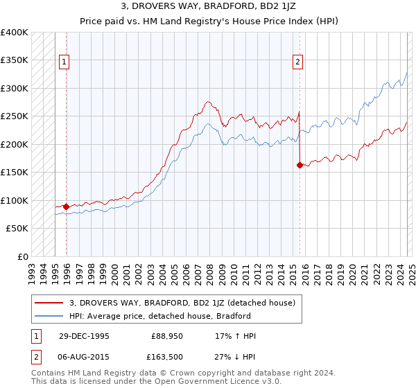 3, DROVERS WAY, BRADFORD, BD2 1JZ: Price paid vs HM Land Registry's House Price Index