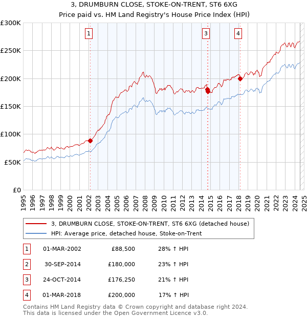 3, DRUMBURN CLOSE, STOKE-ON-TRENT, ST6 6XG: Price paid vs HM Land Registry's House Price Index