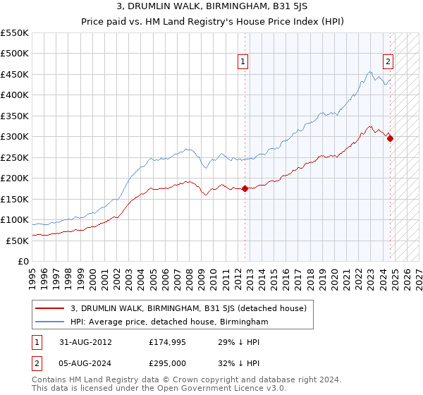 3, DRUMLIN WALK, BIRMINGHAM, B31 5JS: Price paid vs HM Land Registry's House Price Index