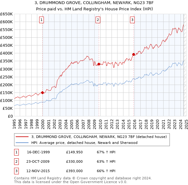 3, DRUMMOND GROVE, COLLINGHAM, NEWARK, NG23 7BF: Price paid vs HM Land Registry's House Price Index