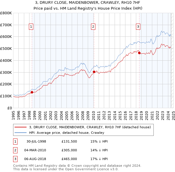 3, DRURY CLOSE, MAIDENBOWER, CRAWLEY, RH10 7HF: Price paid vs HM Land Registry's House Price Index