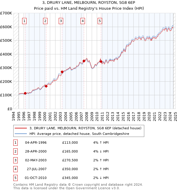 3, DRURY LANE, MELBOURN, ROYSTON, SG8 6EP: Price paid vs HM Land Registry's House Price Index