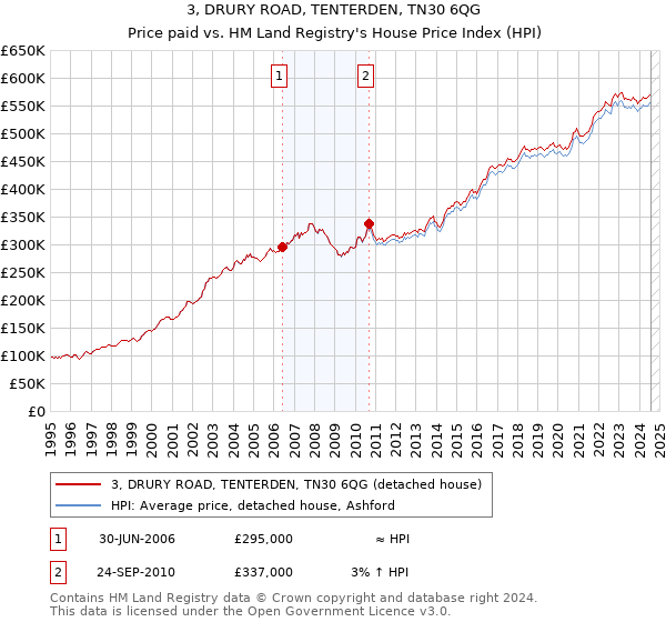 3, DRURY ROAD, TENTERDEN, TN30 6QG: Price paid vs HM Land Registry's House Price Index