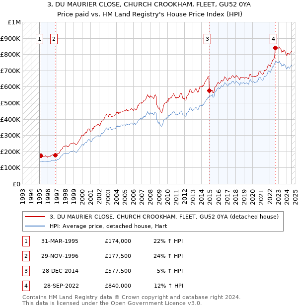 3, DU MAURIER CLOSE, CHURCH CROOKHAM, FLEET, GU52 0YA: Price paid vs HM Land Registry's House Price Index