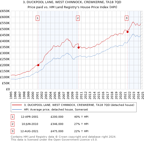 3, DUCKPOOL LANE, WEST CHINNOCK, CREWKERNE, TA18 7QD: Price paid vs HM Land Registry's House Price Index