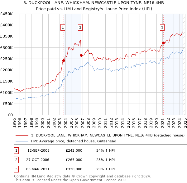 3, DUCKPOOL LANE, WHICKHAM, NEWCASTLE UPON TYNE, NE16 4HB: Price paid vs HM Land Registry's House Price Index