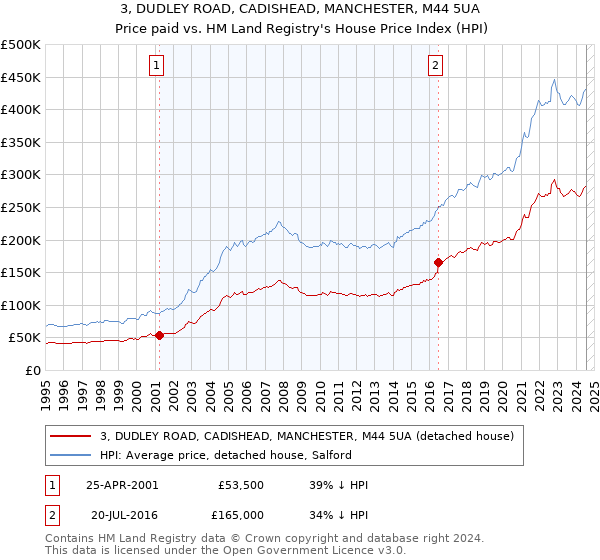 3, DUDLEY ROAD, CADISHEAD, MANCHESTER, M44 5UA: Price paid vs HM Land Registry's House Price Index