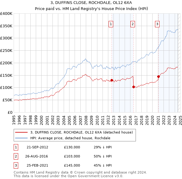 3, DUFFINS CLOSE, ROCHDALE, OL12 6XA: Price paid vs HM Land Registry's House Price Index