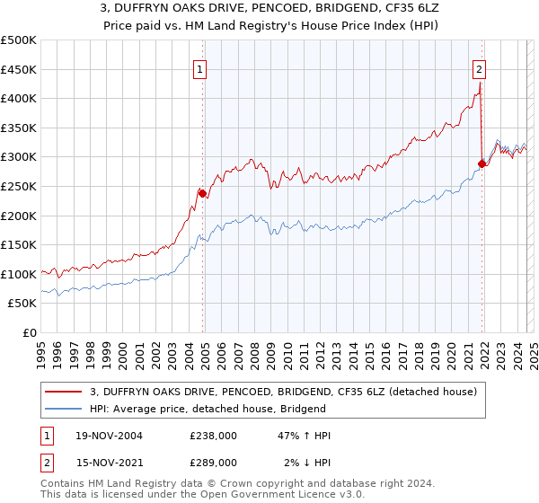 3, DUFFRYN OAKS DRIVE, PENCOED, BRIDGEND, CF35 6LZ: Price paid vs HM Land Registry's House Price Index