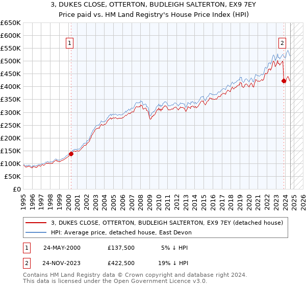 3, DUKES CLOSE, OTTERTON, BUDLEIGH SALTERTON, EX9 7EY: Price paid vs HM Land Registry's House Price Index