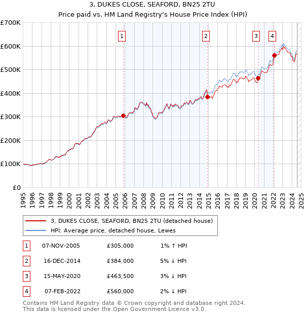 3, DUKES CLOSE, SEAFORD, BN25 2TU: Price paid vs HM Land Registry's House Price Index