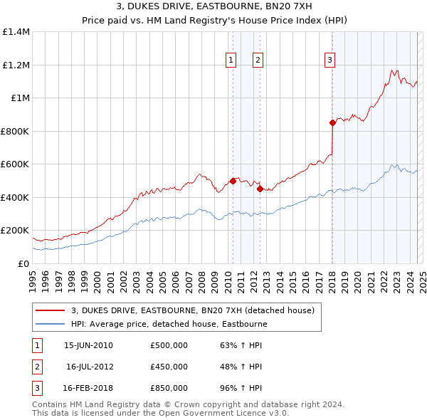 3, DUKES DRIVE, EASTBOURNE, BN20 7XH: Price paid vs HM Land Registry's House Price Index