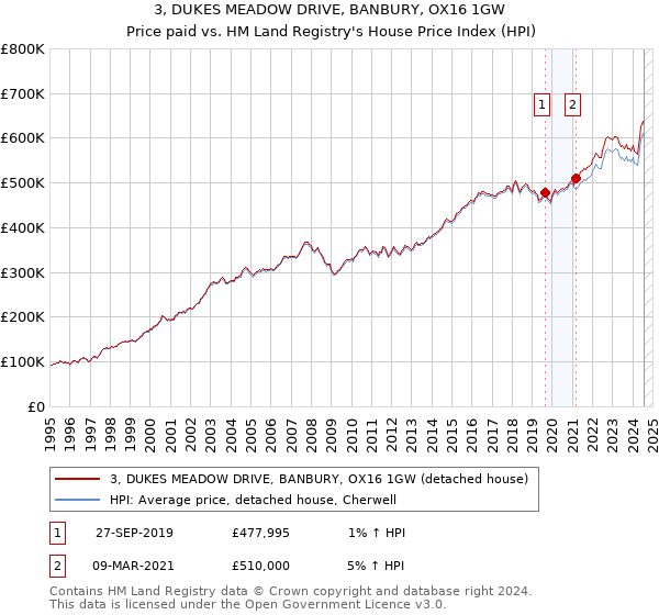 3, DUKES MEADOW DRIVE, BANBURY, OX16 1GW: Price paid vs HM Land Registry's House Price Index