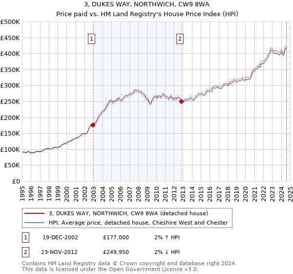 3, DUKES WAY, NORTHWICH, CW9 8WA: Price paid vs HM Land Registry's House Price Index