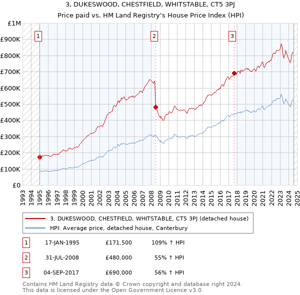 3, DUKESWOOD, CHESTFIELD, WHITSTABLE, CT5 3PJ: Price paid vs HM Land Registry's House Price Index