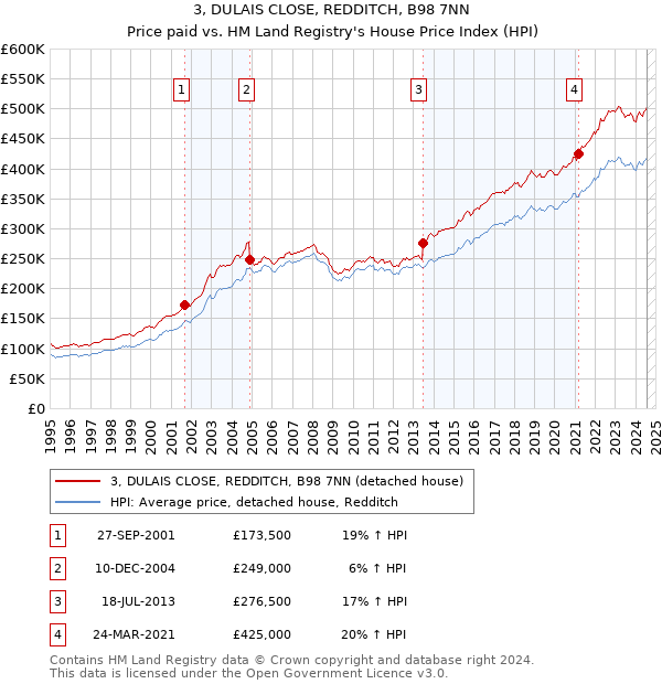 3, DULAIS CLOSE, REDDITCH, B98 7NN: Price paid vs HM Land Registry's House Price Index