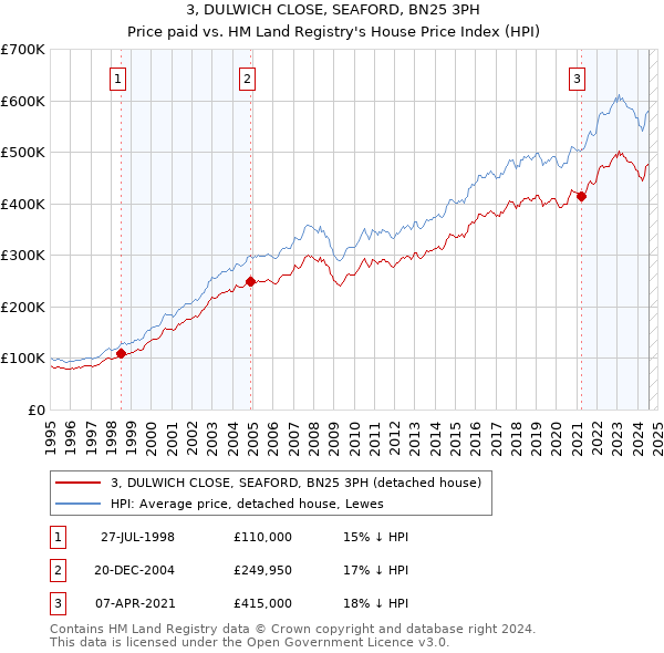 3, DULWICH CLOSE, SEAFORD, BN25 3PH: Price paid vs HM Land Registry's House Price Index