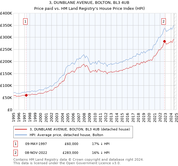 3, DUNBLANE AVENUE, BOLTON, BL3 4UB: Price paid vs HM Land Registry's House Price Index