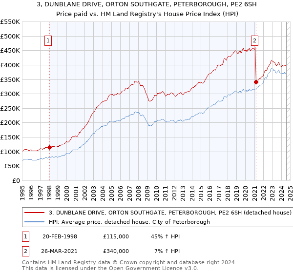 3, DUNBLANE DRIVE, ORTON SOUTHGATE, PETERBOROUGH, PE2 6SH: Price paid vs HM Land Registry's House Price Index