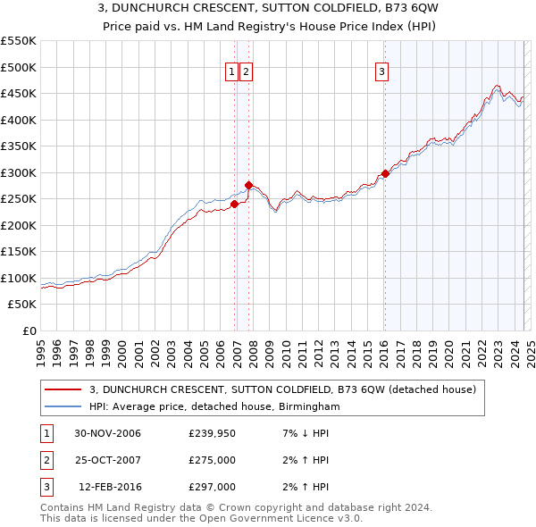 3, DUNCHURCH CRESCENT, SUTTON COLDFIELD, B73 6QW: Price paid vs HM Land Registry's House Price Index