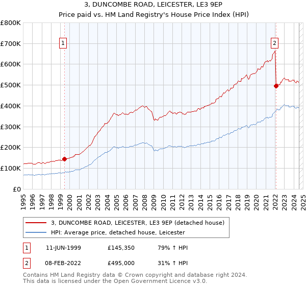 3, DUNCOMBE ROAD, LEICESTER, LE3 9EP: Price paid vs HM Land Registry's House Price Index